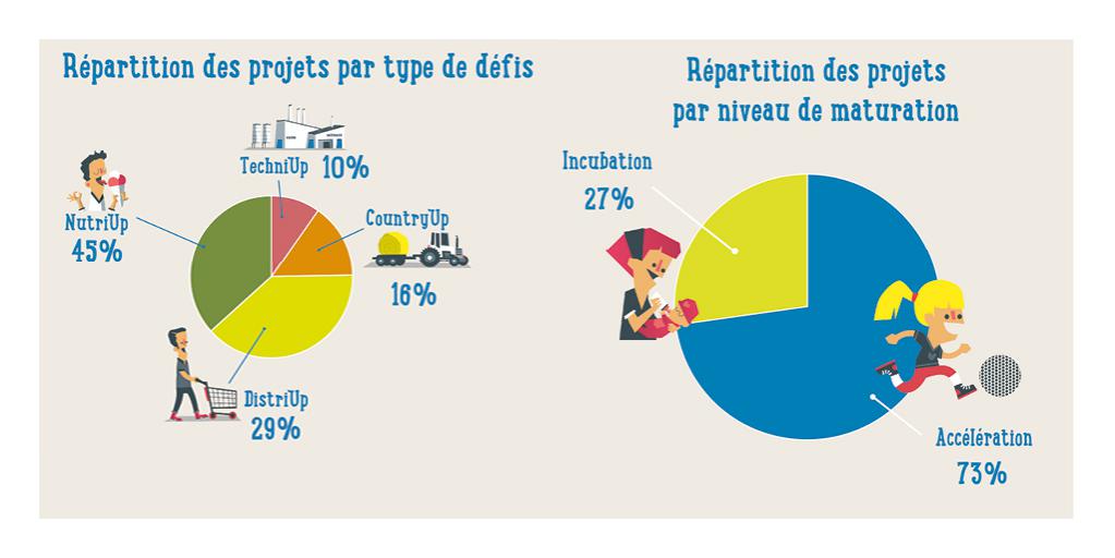 Répartition des projets Even'Up Répartition des projets par type et par niveau de maturation